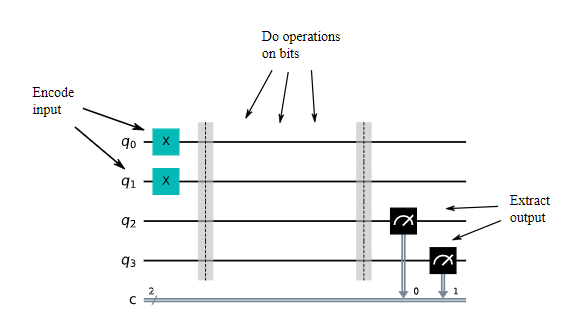 half adder implemented on a quantum circuit