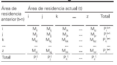 Matriz miggratoria